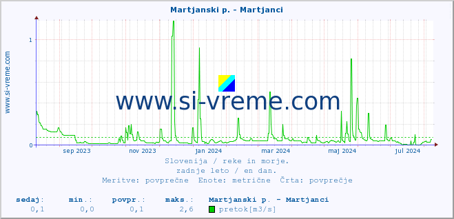 POVPREČJE :: Martjanski p. - Martjanci :: temperatura | pretok | višina :: zadnje leto / en dan.