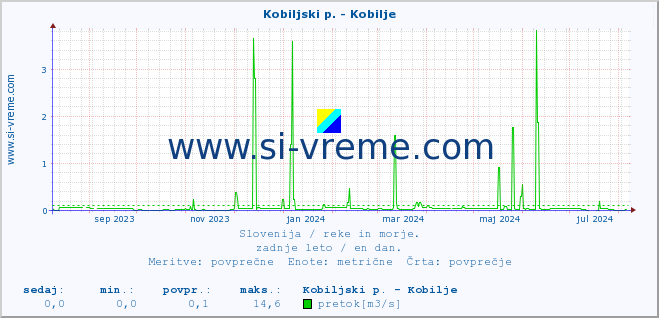 POVPREČJE :: Kobiljski p. - Kobilje :: temperatura | pretok | višina :: zadnje leto / en dan.