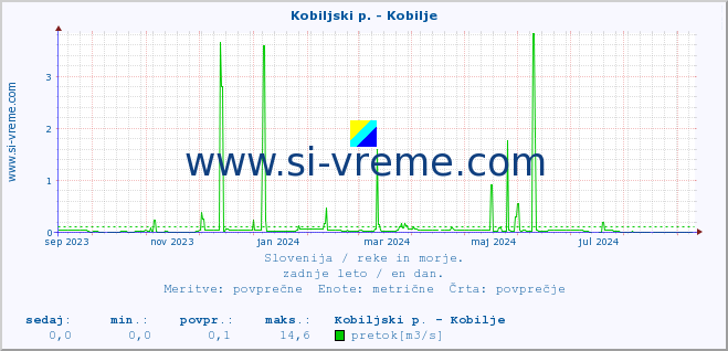 POVPREČJE :: Kobiljski p. - Kobilje :: temperatura | pretok | višina :: zadnje leto / en dan.