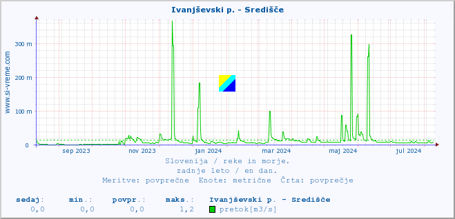 POVPREČJE :: Ivanjševski p. - Središče :: temperatura | pretok | višina :: zadnje leto / en dan.