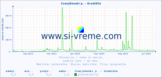 POVPREČJE :: Ivanjševski p. - Središče :: temperatura | pretok | višina :: zadnje leto / en dan.