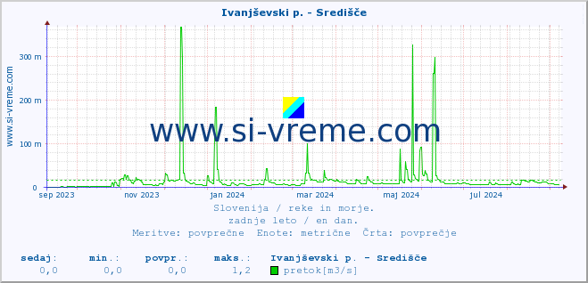 POVPREČJE :: Ivanjševski p. - Središče :: temperatura | pretok | višina :: zadnje leto / en dan.