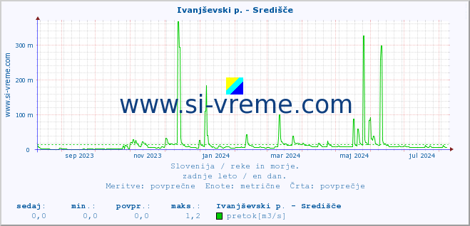 POVPREČJE :: Ivanjševski p. - Središče :: temperatura | pretok | višina :: zadnje leto / en dan.