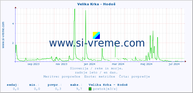 POVPREČJE :: Velika Krka - Hodoš :: temperatura | pretok | višina :: zadnje leto / en dan.