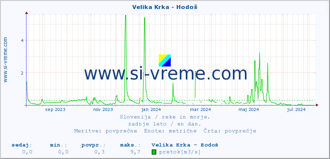 POVPREČJE :: Velika Krka - Hodoš :: temperatura | pretok | višina :: zadnje leto / en dan.