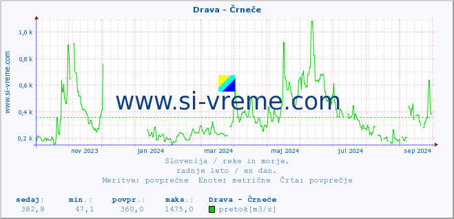 POVPREČJE :: Drava - Črneče :: temperatura | pretok | višina :: zadnje leto / en dan.