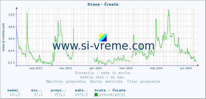 POVPREČJE :: Drava - Črneče :: temperatura | pretok | višina :: zadnje leto / en dan.