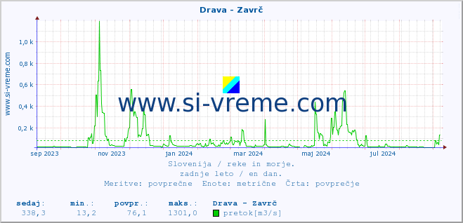 POVPREČJE :: Drava - Zavrč :: temperatura | pretok | višina :: zadnje leto / en dan.