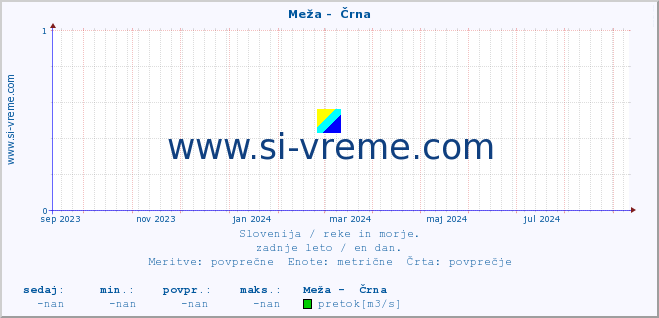 POVPREČJE :: Meža -  Črna :: temperatura | pretok | višina :: zadnje leto / en dan.