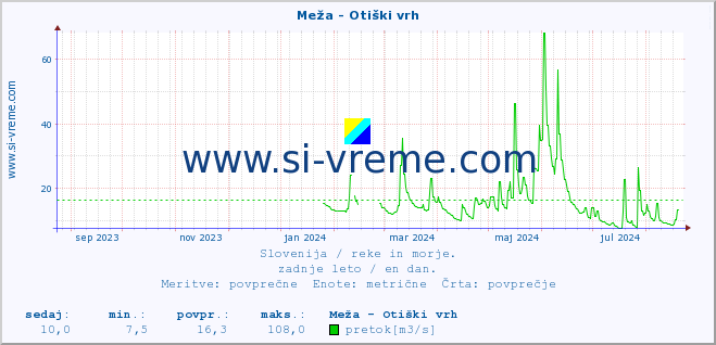 POVPREČJE :: Meža - Otiški vrh :: temperatura | pretok | višina :: zadnje leto / en dan.