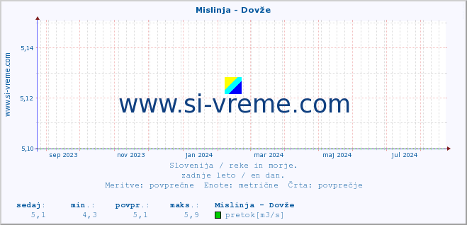 POVPREČJE :: Mislinja - Dovže :: temperatura | pretok | višina :: zadnje leto / en dan.