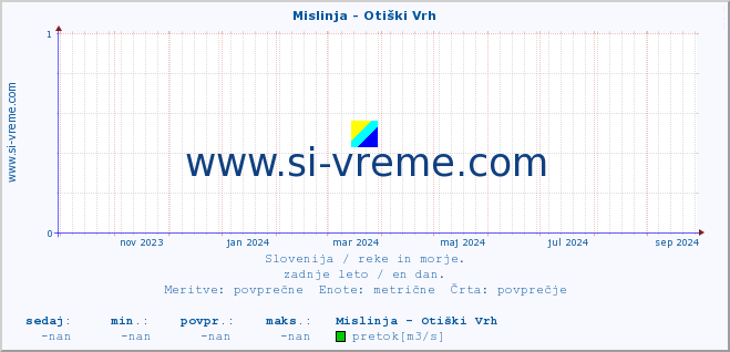 POVPREČJE :: Mislinja - Otiški Vrh :: temperatura | pretok | višina :: zadnje leto / en dan.