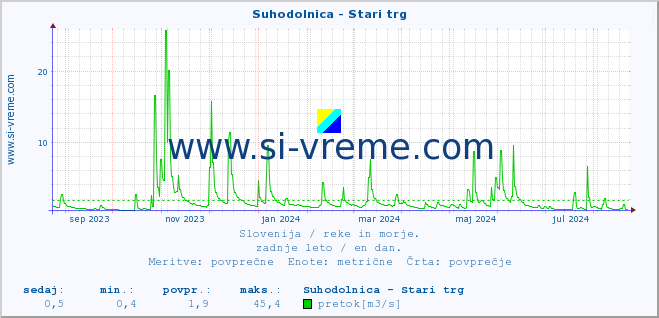 POVPREČJE :: Suhodolnica - Stari trg :: temperatura | pretok | višina :: zadnje leto / en dan.