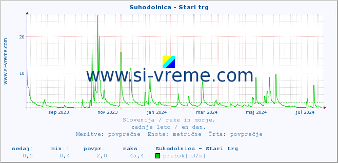 POVPREČJE :: Suhodolnica - Stari trg :: temperatura | pretok | višina :: zadnje leto / en dan.