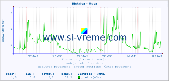 POVPREČJE :: Bistrica - Muta :: temperatura | pretok | višina :: zadnje leto / en dan.