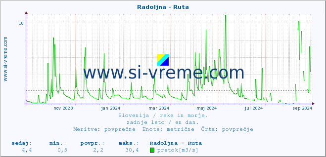 POVPREČJE :: Radoljna - Ruta :: temperatura | pretok | višina :: zadnje leto / en dan.