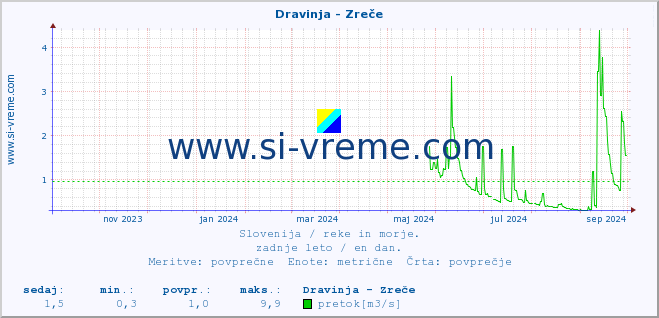 POVPREČJE :: Dravinja - Zreče :: temperatura | pretok | višina :: zadnje leto / en dan.