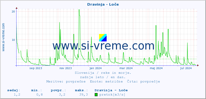 POVPREČJE :: Dravinja - Loče :: temperatura | pretok | višina :: zadnje leto / en dan.