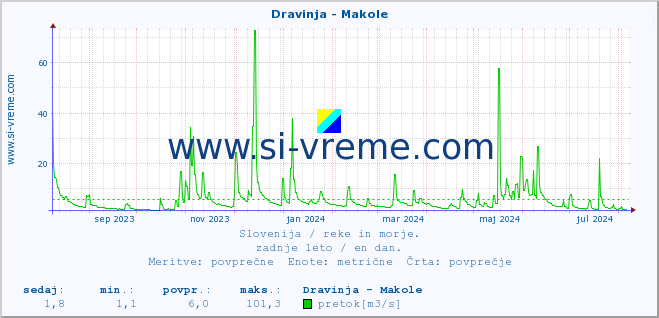 POVPREČJE :: Dravinja - Makole :: temperatura | pretok | višina :: zadnje leto / en dan.