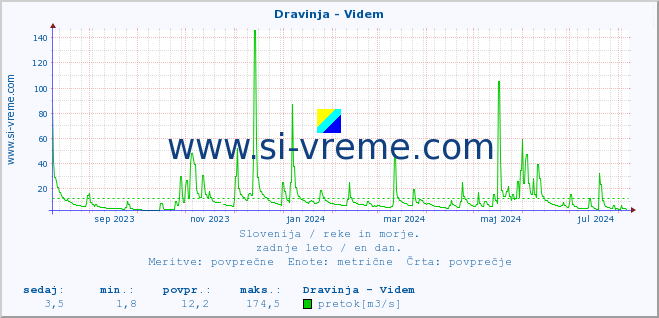 POVPREČJE :: Dravinja - Videm :: temperatura | pretok | višina :: zadnje leto / en dan.