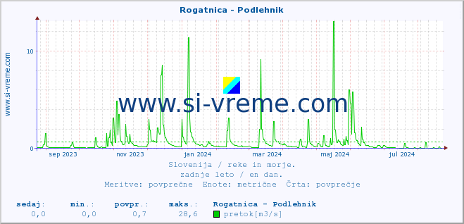 POVPREČJE :: Rogatnica - Podlehnik :: temperatura | pretok | višina :: zadnje leto / en dan.