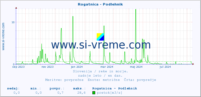 POVPREČJE :: Rogatnica - Podlehnik :: temperatura | pretok | višina :: zadnje leto / en dan.