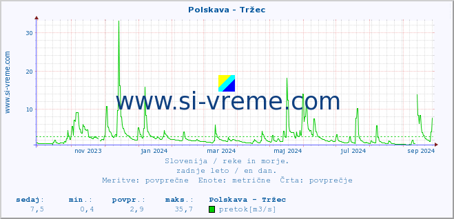 POVPREČJE :: Polskava - Tržec :: temperatura | pretok | višina :: zadnje leto / en dan.