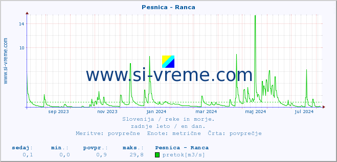 POVPREČJE :: Pesnica - Ranca :: temperatura | pretok | višina :: zadnje leto / en dan.