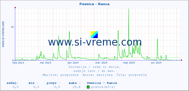 POVPREČJE :: Pesnica - Ranca :: temperatura | pretok | višina :: zadnje leto / en dan.