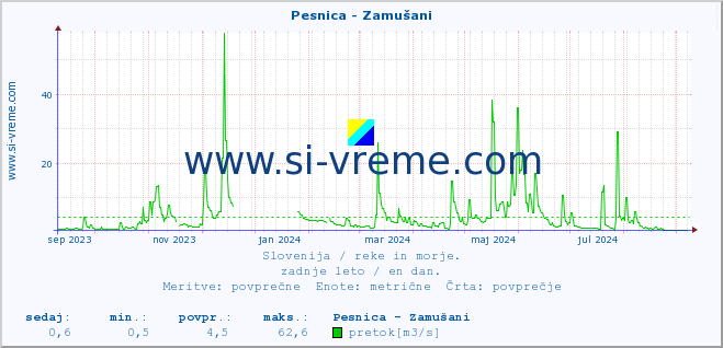 POVPREČJE :: Pesnica - Zamušani :: temperatura | pretok | višina :: zadnje leto / en dan.