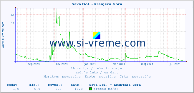 POVPREČJE :: Sava Dol. - Kranjska Gora :: temperatura | pretok | višina :: zadnje leto / en dan.