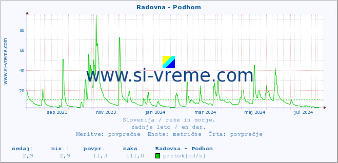 POVPREČJE :: Radovna - Podhom :: temperatura | pretok | višina :: zadnje leto / en dan.