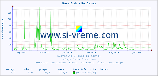 POVPREČJE :: Sava Boh. - Sv. Janez :: temperatura | pretok | višina :: zadnje leto / en dan.