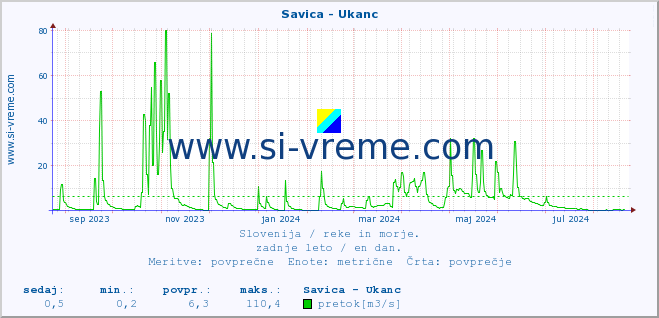 POVPREČJE :: Savica - Ukanc :: temperatura | pretok | višina :: zadnje leto / en dan.