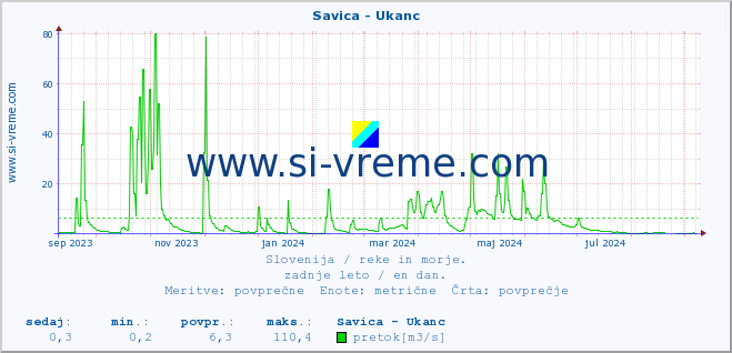 POVPREČJE :: Savica - Ukanc :: temperatura | pretok | višina :: zadnje leto / en dan.