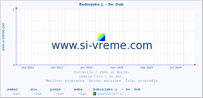 POVPREČJE :: Bohinjsko j. - Sv. Duh :: temperatura | pretok | višina :: zadnje leto / en dan.