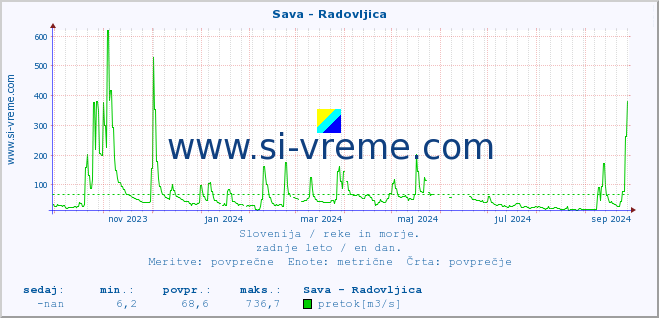 POVPREČJE :: Sava - Radovljica :: temperatura | pretok | višina :: zadnje leto / en dan.