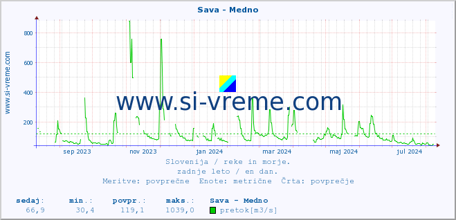 POVPREČJE :: Sava - Medno :: temperatura | pretok | višina :: zadnje leto / en dan.