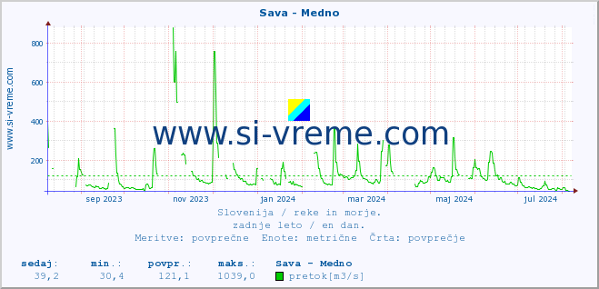 POVPREČJE :: Sava - Medno :: temperatura | pretok | višina :: zadnje leto / en dan.