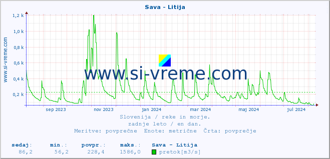 POVPREČJE :: Sava - Litija :: temperatura | pretok | višina :: zadnje leto / en dan.