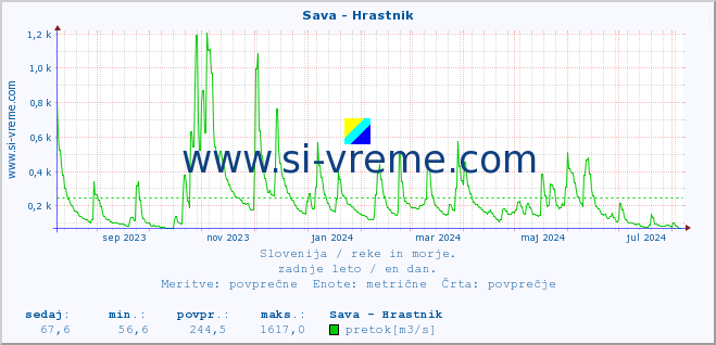 POVPREČJE :: Sava - Hrastnik :: temperatura | pretok | višina :: zadnje leto / en dan.