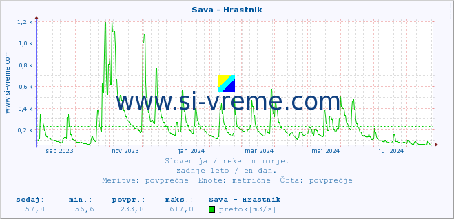 POVPREČJE :: Sava - Hrastnik :: temperatura | pretok | višina :: zadnje leto / en dan.