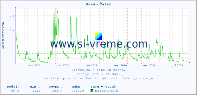 POVPREČJE :: Sava - Čatež :: temperatura | pretok | višina :: zadnje leto / en dan.