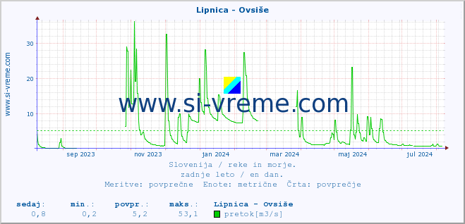 POVPREČJE :: Lipnica - Ovsiše :: temperatura | pretok | višina :: zadnje leto / en dan.