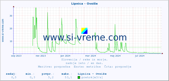 POVPREČJE :: Lipnica - Ovsiše :: temperatura | pretok | višina :: zadnje leto / en dan.