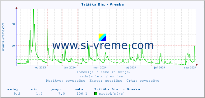 POVPREČJE :: Tržiška Bis. - Preska :: temperatura | pretok | višina :: zadnje leto / en dan.