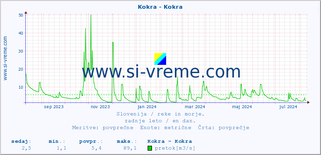 POVPREČJE :: Kokra - Kokra :: temperatura | pretok | višina :: zadnje leto / en dan.