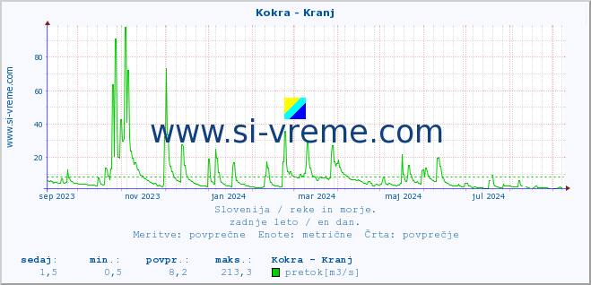 POVPREČJE :: Kokra - Kranj :: temperatura | pretok | višina :: zadnje leto / en dan.