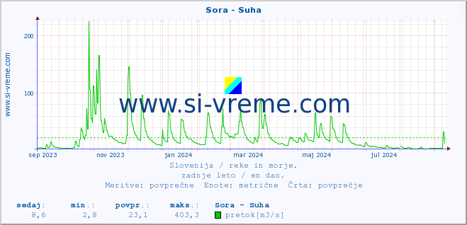 POVPREČJE :: Sora - Suha :: temperatura | pretok | višina :: zadnje leto / en dan.