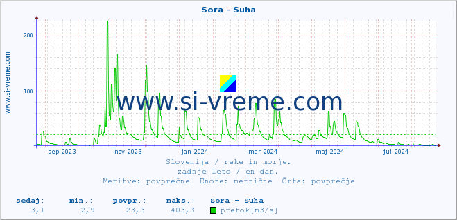 POVPREČJE :: Sora - Suha :: temperatura | pretok | višina :: zadnje leto / en dan.